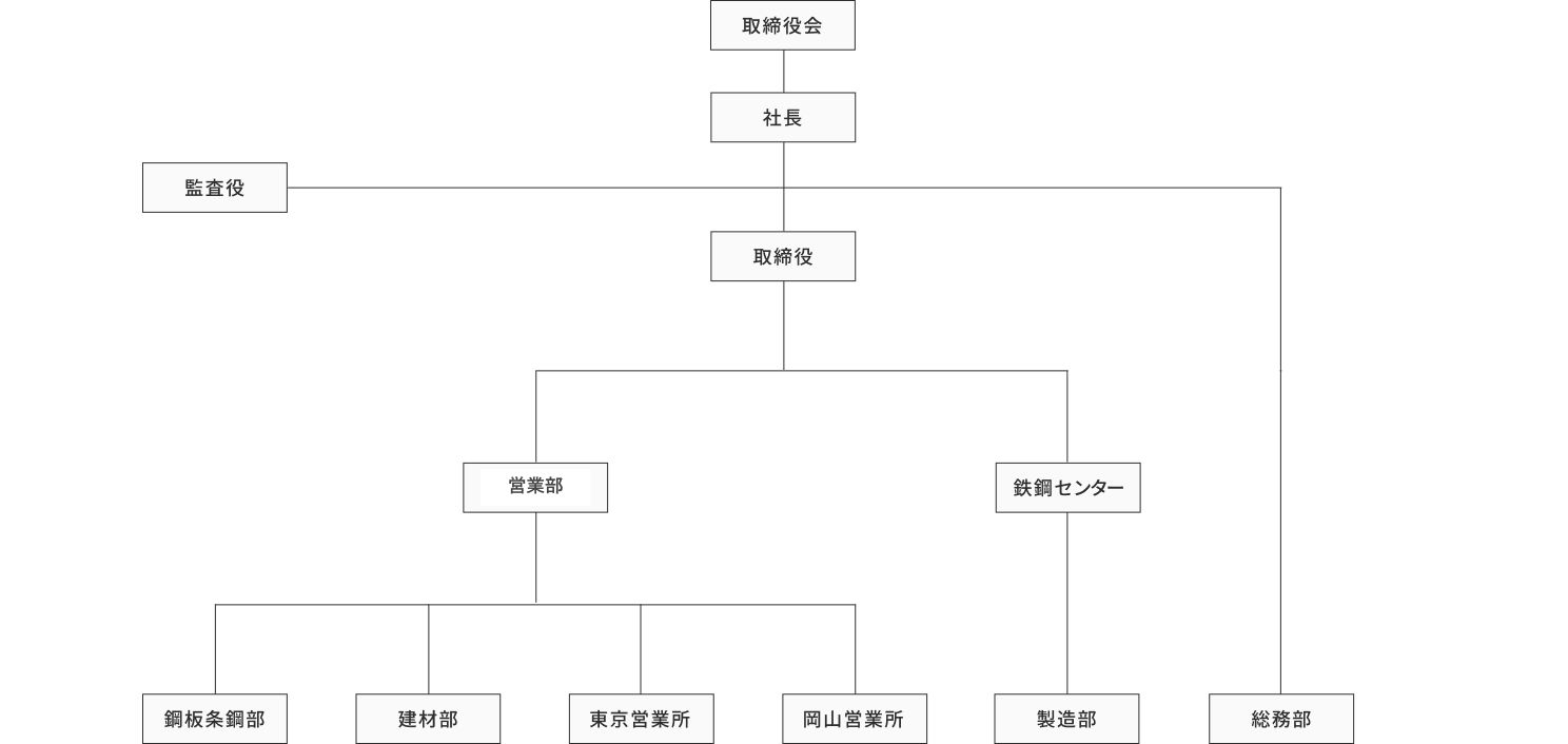 組織図